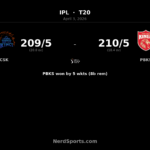 PBKS chase 210 to beat CSK by 5 wickets in IPL