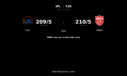 PBKS chase 210 to beat CSK by 5 wickets in IPL