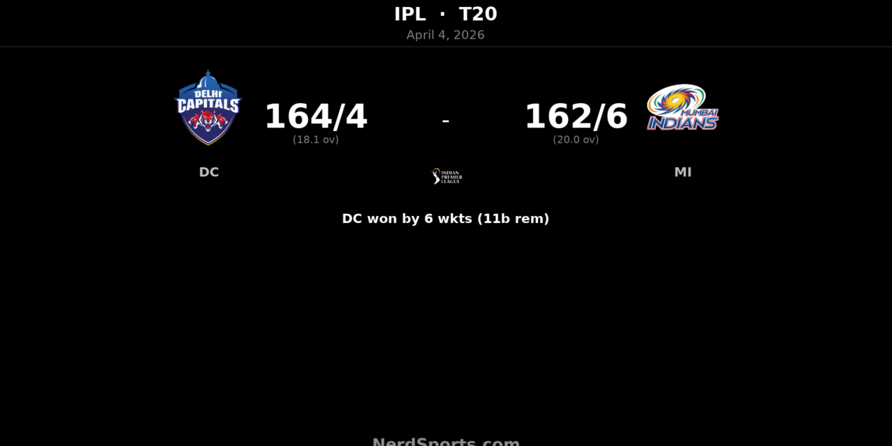 DC beat MI by 6 wickets as Sameer Rizvi hits 90