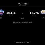 DC beat MI by 6 wickets as Sameer Rizvi hits 90