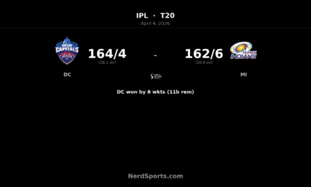 DC beat MI by 6 wickets as Sameer Rizvi hits 90