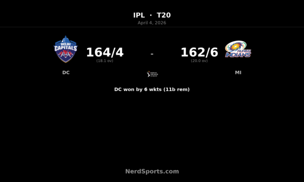 DC beat MI by 6 wickets as Sameer Rizvi hits 90