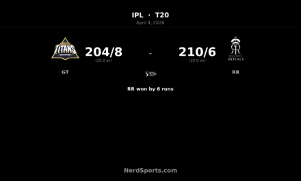 RR beat GT by 6 runs in IPL thriller