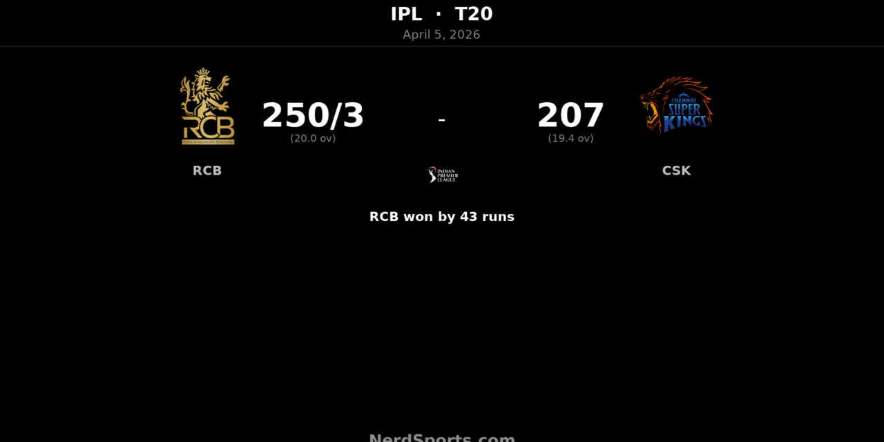 RCB crush CSK by 43 runs as Tim David blasts 70