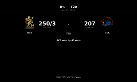 RCB crush CSK by 43 runs as Tim David blasts 70