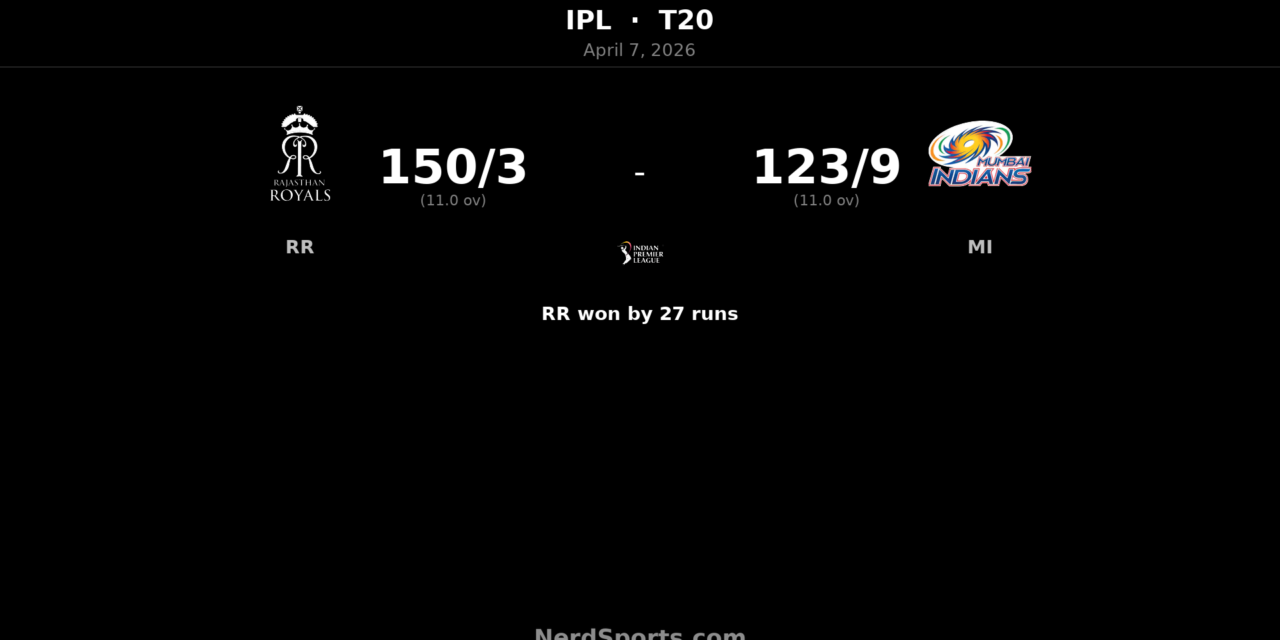 RR beat MI by 27 runs as Jaiswal blazes 77