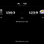 RR beat MI by 27 runs as Jaiswal blazes 77