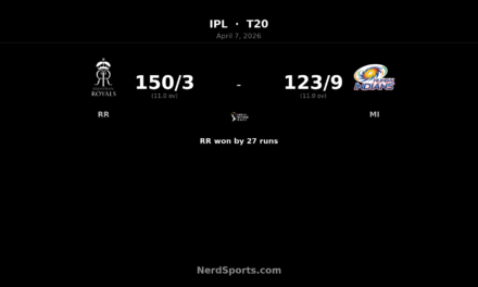 RR beat MI by 27 runs as Jaiswal blazes 77
