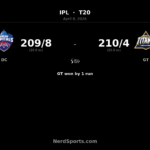 GT edge DC by 1 run in IPL thriller