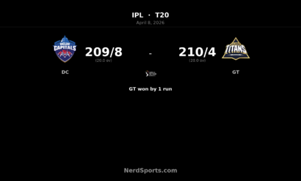 GT edge DC by 1 run in IPL thriller