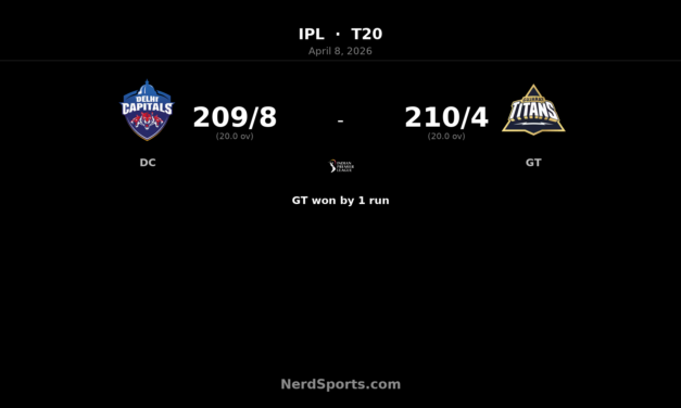 GT edge DC by 1 run in IPL thriller