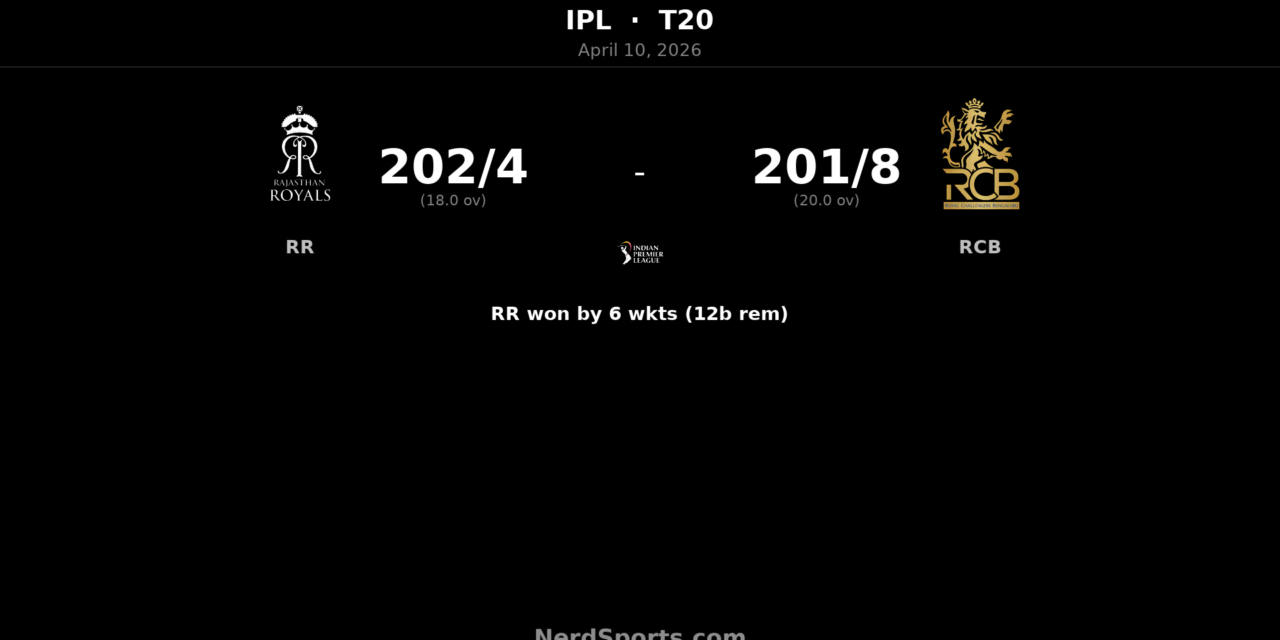 RR beat RCB by 6 wickets as Sooryavanshi blazes 78