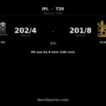 RR beat RCB by 6 wickets as Sooryavanshi blazes 78