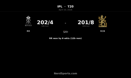 RR beat RCB by 6 wickets as Sooryavanshi blazes 78