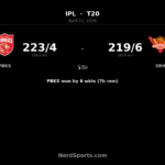 PBKS beat SRH by 6 wickets in 442-run IPL thriller