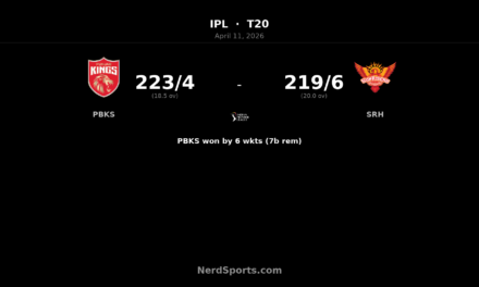 PBKS beat SRH by 6 wickets in 442-run IPL thriller