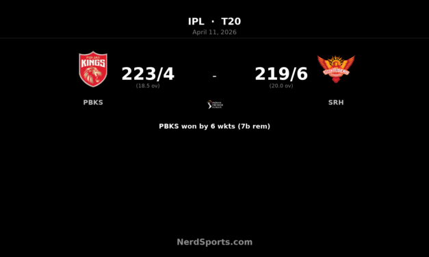 PBKS beat SRH by 6 wickets in 442-run IPL thriller