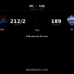 CSK beat DC by 23 runs as Samson smashes 115