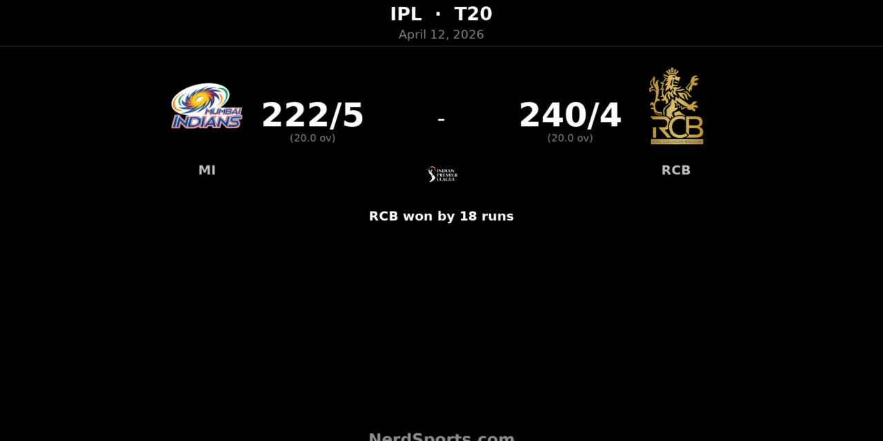 RCB beat MI by 18 runs after Phil Salt’s 78