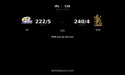 RCB beat MI by 18 runs after Phil Salt’s 78