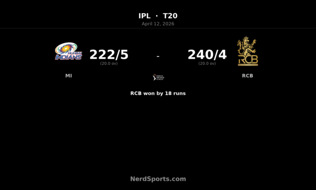 RCB beat MI by 18 runs after Phil Salt’s 78