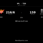 SRH beat RR by 57 runs as Ishan Kishan fires 91