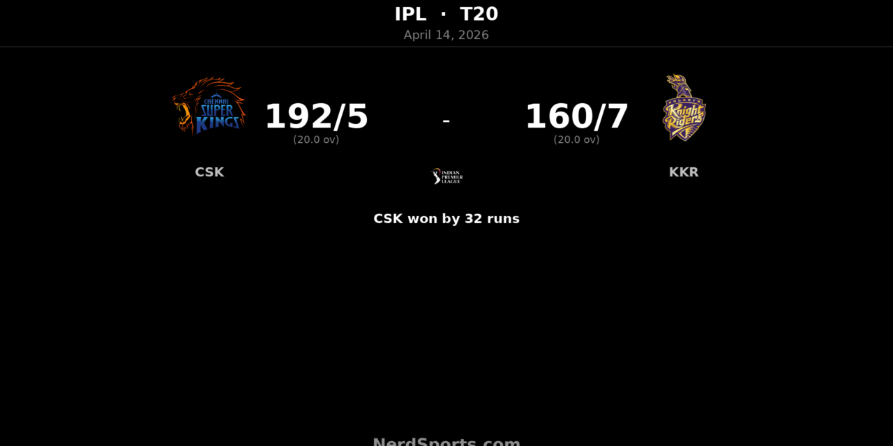 CSK beat KKR by 32 runs as Noor Ahmad stars