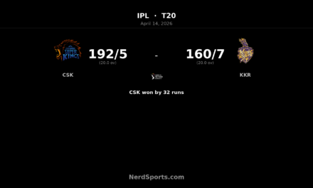 CSK beat KKR by 32 runs as Noor Ahmad stars