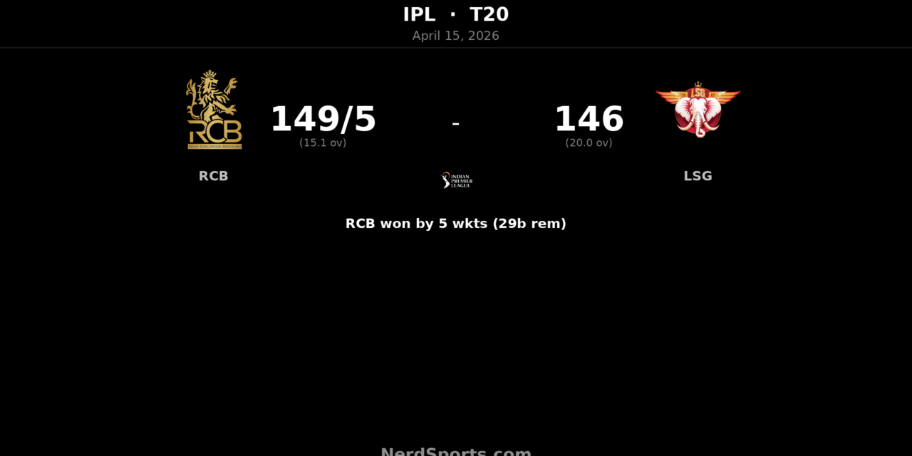 RCB beat LSG by 5 wickets as Hazlewood stars