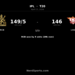 RCB beat LSG by 5 wickets as Hazlewood stars