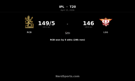 RCB beat LSG by 5 wickets as Hazlewood stars