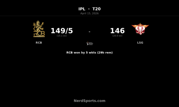 RCB beat LSG by 5 wickets as Hazlewood stars