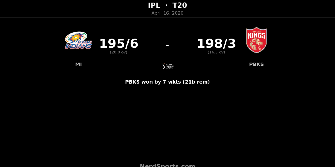 PBKS chase down 196 as Prabhsimran, Iyer stun MI