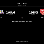 PBKS chase down 196 as Prabhsimran, Iyer stun MI