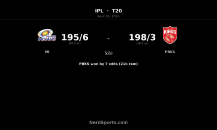 PBKS chase down 196 as Prabhsimran, Iyer stun MI