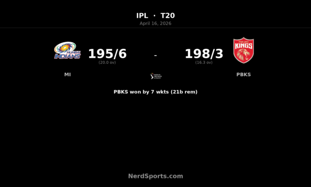 PBKS chase down 196 as Prabhsimran, Iyer stun MI