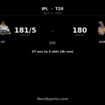 GT beat KKR by 5 wickets as Gill makes 86