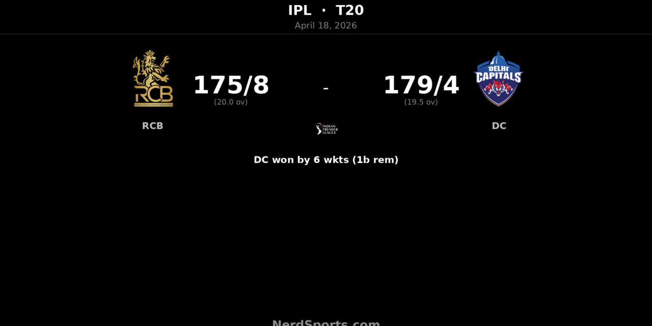 DC chase down RCB to win by 6 wickets