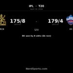 DC chase down RCB to win by 6 wickets