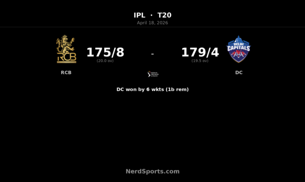 DC chase down RCB to win by 6 wickets