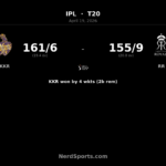 KKR beat RR by 4 wickets as Varun stars