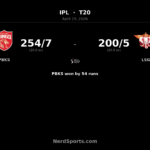 PBKS crush LSG by 54 runs after Arya’s 93
