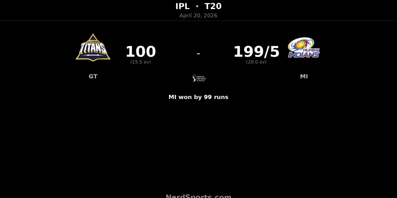 MI crush GT by 99 runs as Tilak Varma hits 101