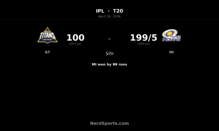 MI crush GT by 99 runs as Tilak Varma hits 101