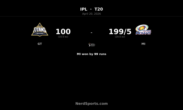 MI crush GT by 99 runs as Tilak Varma hits 101