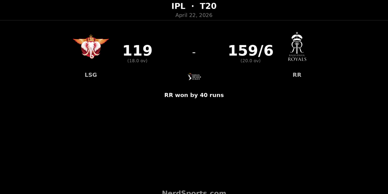 RR beat LSG by 40 runs in IPL Match 32