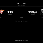 RR beat LSG by 40 runs in IPL Match 32