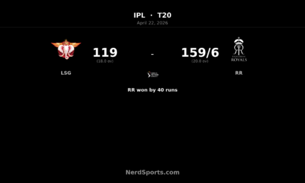 RR beat LSG by 40 runs in IPL Match 32