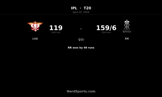 RR beat LSG by 40 runs in IPL Match 32