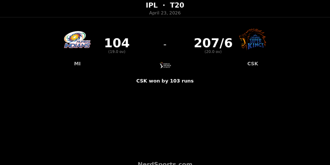 CSK crush MI by 103 runs as Samson slams 101